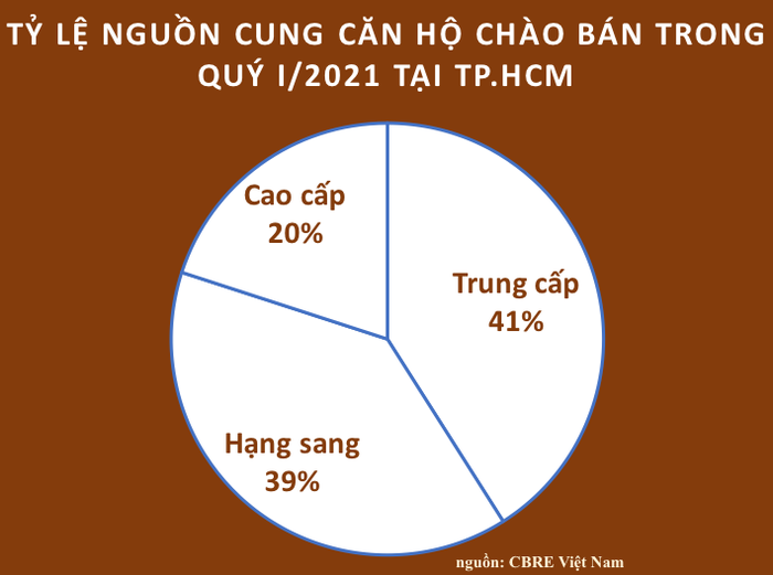 Thị trường căn hộ Tp.HCM: Phân khúc bình dân tiếp tục mất tích - Ảnh 1.