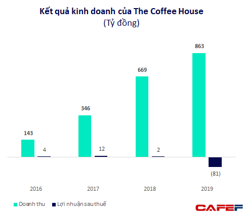 Chuỗi cà phê The Coffee House được định giá hơn 50 triệu USD? - Ảnh 1.