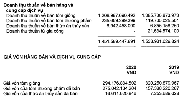 Tỷ suất lợi nhuận cao chót vót, 1 công ty tôm giống có EPS 30.000 đồng, định giá cao hơn cả vua tôm Minh Phú dù doanh thu chỉ bằng 1/10 - Ảnh 1.