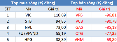 Phiên 12/4: Khối ngoại tiếp tục bán ròng, tập trung bán cổ phiếu ngân hàng - Ảnh 1.