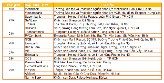 10 ngân hàng họp cổ đông trong 2 ngày - Ảnh 1.