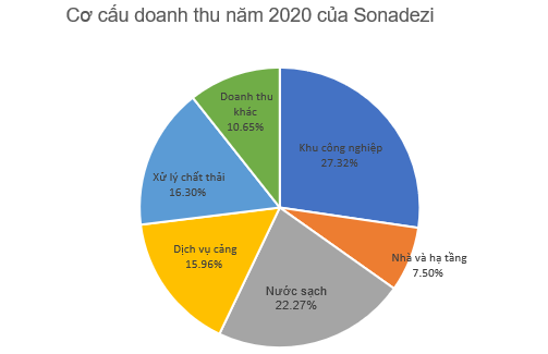 Sonadezi (SNZ) đặt kế hoạch lãi sau thuế trên nghìn tỷ năm 2021 - Ảnh 1.