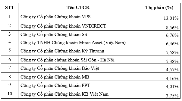 VPS giữ vị trí số 1 thị phần môi giới HNX, UPCom và phái sinh trong quý 1/2021 - Ảnh 1.