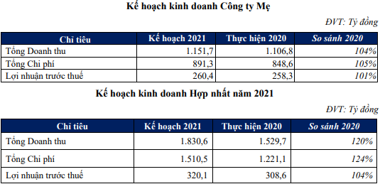 Điện Gia Lai (GEG): Sắp phát hành hơn 32 triệu cổ phần, năm 2021 sẽ tiếp tục M&A các dự án điện gió - Ảnh 1.