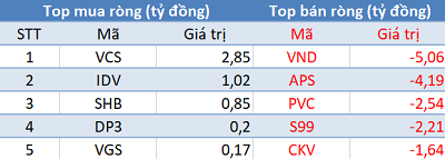 Phiên 14/4: Khối ngoại bán ròng hơn 1.000 tỷ đồng, tập trung bán VHM, VNM, CRE - Ảnh 2.