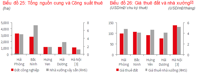 JLL: Giá thuê trung bình KCN miền Nam 111 USD/m2, cao hơn miền Bắc - Ảnh 1.