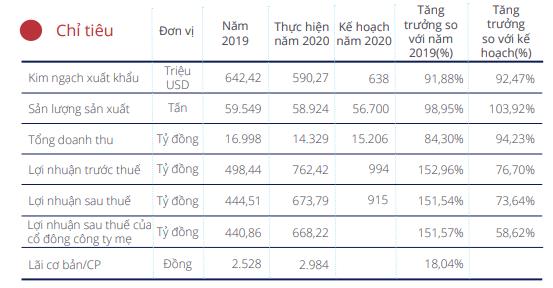 Minh Phú (MPC): Năm 2021 đặt mục tiêu lãi 1.400 tỷ đồng cao gấp đôi 2020 - Ảnh 1.