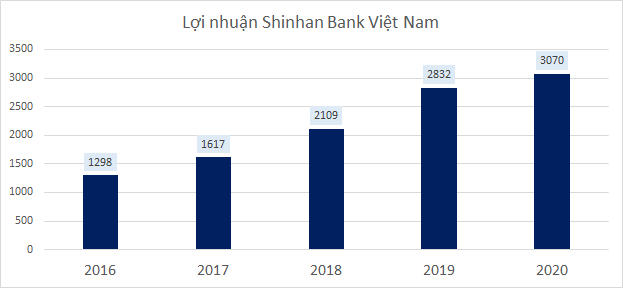 Các ngân hàng ngoại đang làm ăn ra sao tại Việt Nam? - Ảnh 3.
