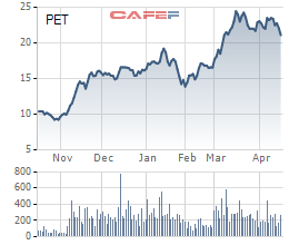 Petrosetco (PET): Quý 1/2021 lợi nhuận tẩm thựcg 86% lên 65 tỷ hợp tác - Ảnh 2.