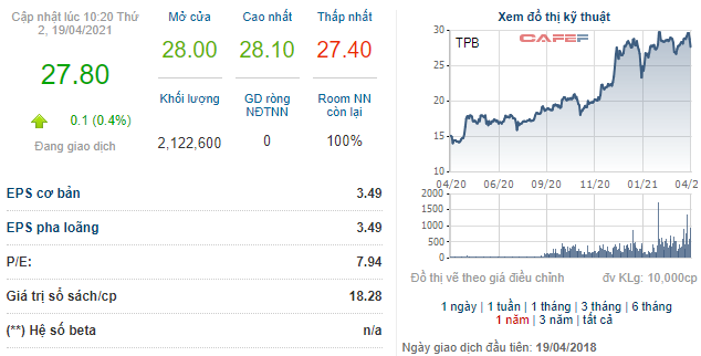 TPBank (TPB) đăng ký bán hơn 40 triệu cổ phiếu quỹ từ 28/4 đến 27/5 - Ảnh 1.