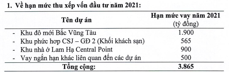 DIC Corp (DIG): Năm 2021 đặt mục tiêu LNTT tăng 60% lên 1.444 tỷ đồng, tiếp tục vay vốn lớn cho dự án Bắc Vũng Tàu - Ảnh 1. DIC Corp (DIG): Năm 2021 đặt mục tiêu LNTT tăng 60% lên 1.444 tỷ đồng, tiếp tục vay vốn lớn cho dự án Bắc Vũng Tàu - Ảnh 1.