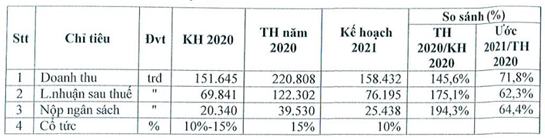 TIP có kế hoạch tăng vốn lên 1.000 tỷ, đặt kế hoạch kinh doanh năm 2021 giảm mạnh - Ảnh 1.