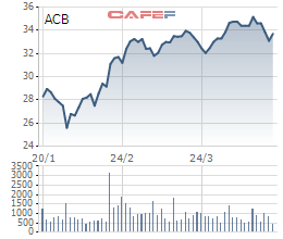 Dragon Capital mua gần 9 triệu cổ phiếu ACB - Ảnh 1.