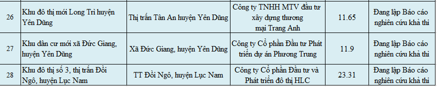 Giữa cơn sốt đất, lộ diện danh sách 28 dự án tại Bắc Giang được cảnh báo chưa đủ điều kiện chuyển nhượng, nhà đầu tư cần cẩn trọng - Ảnh 4.