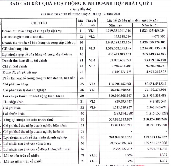 Hoá Chất Đức Giang (DGC) tăng 47% lợi nhuận sau thuế quý 1/2021 lên 292 tỷ đồng - Ảnh 1.