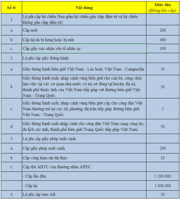 Mức lệ phí cấp hộ chiếu năm 2021 cao nhất là bao nhiêu? - Ảnh 1.