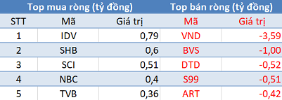 Phiên 20/4: Khối ngoại tiếp tục bán ròng gần 560 tỷ đồng, tập trung “xả” Bluechips - Ảnh 2.