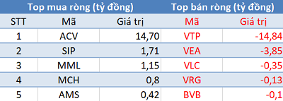 Phiên 20/4: Khối ngoại tiếp tục bán ròng gần 560 tỷ đồng, tập trung “xả” Bluechips - Ảnh 3.