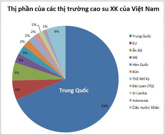 Việt Nam nhập siêu cao su lần đầu tiên trong một thập kỷ - Ảnh 1.