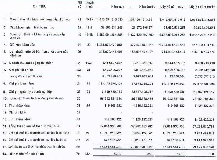 Tái định vị thương hiệu, Tường An (TAC) lãi tăng 159% trong quý 1 - Ảnh 1. Tái định vị thương hiệu, Tường An (TAC) lãi tăng 159% trong quý 1 - Ảnh 1.