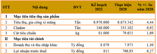 Xi măng Hà Tiên 1 (HT1): Kế hoạch lãi trước thuế 815 tỷ đồng trong năm 2021, lương công nhân bình quân 17,6 triệu đồng/tháng - Ảnh 3.