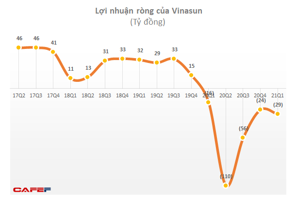 Quý 1 lỗ 30 tỷ đồng, Vinasun (VNS) đã lỗ 5 quý liên tiếp - Ảnh 1.