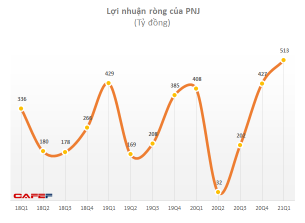 PNJ đạt lãi kỷ lục với 513 tỷ đồng, kênh online hỗ trợ đáng kể với mức tăng trưởng hơn 400% - Ảnh 2.