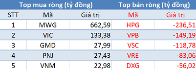 Khối ngoại tiếp tục bán ròng, thị trường “đỏ lửa” trong phiên 22/4 - Ảnh 1.