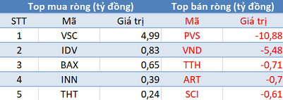 Khối ngoại tiếp tục bán ròng, thị trường “đỏ lửa” trong phiên 22/4 - Ảnh 2.