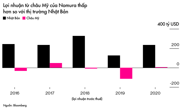 Tham vọng tiến đến Phố Wall của Nomura bỗng tối sầm vì cú sốc chưa từng thấy từ Archegos  - Ảnh 2.