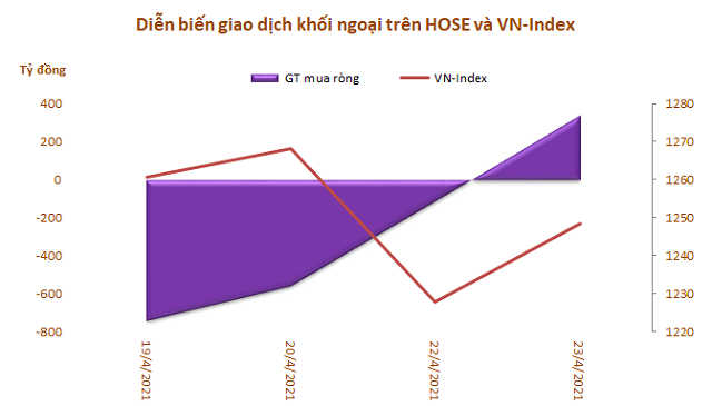 Khối ngoại tiếp tục rút ròng hơn 1.100 tỷ đồng trong tuần từ 19-23/4, bán mạnh VHM, HPG và VPB - Ảnh 1.