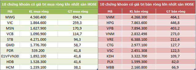 Khối ngoại tiếp tục rút ròng hơn 1.100 tỷ đồng trong tuần từ 19-23/4, bán mạnh VHM, HPG và VPB - Ảnh 2.