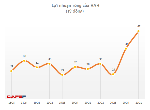 Ngành vận tải biển sôi động, HAH báo lợi nhuận quý 1/2021 tăng 174% so với cùng kỳ - Ảnh 2.