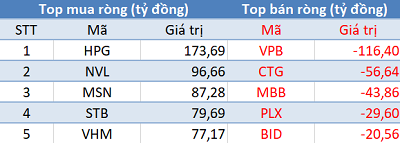 Phiên 27/4: Thị trường rung lắc mạnh, khối ngoại tiếp tục “gom” hơn 400 tỷ đồng cổ phiếu - Ảnh 1.