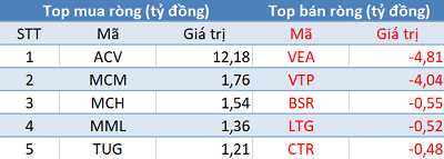 Phiên 27/4: Thị trường rung lắc mạnh, khối ngoại tiếp tục “gom” hơn 400 tỷ đồng cổ phiếu - Ảnh 3.