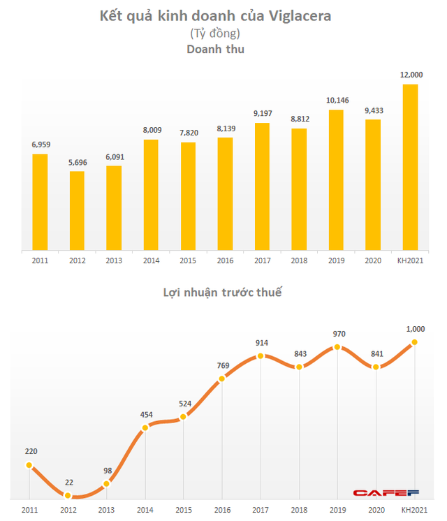 ĐHCĐ Viglacera: Đặt kế hoạch lãi 1.000 tỷ đồng, Bộ Xây dựng có thể thoái hết vốn vào năm 2022 - Ảnh 1.