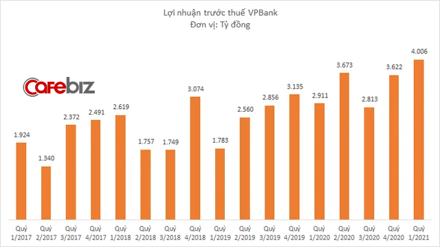 Trong khi nhân viên Techcombank được tăng lương tăng thưởng, thu nhập hàng xóm bên VPBank vừa bị giảm tới hơn 7 triệu đồng/tháng - Ảnh 1.