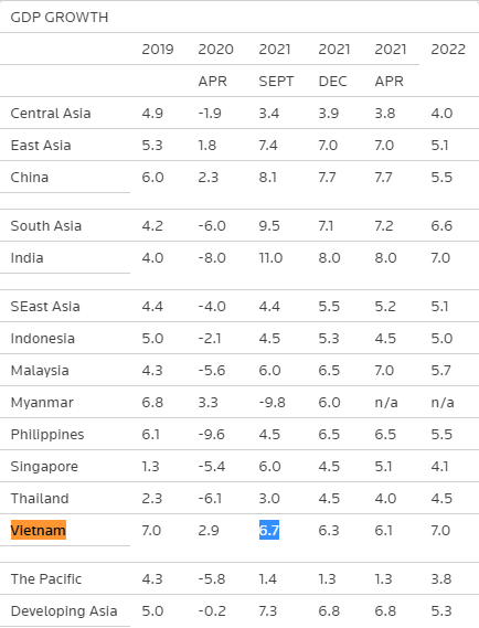 ADB nâng dự báo tăng trưởng Việt Nam lên 6,7%, đồng thời cảnh báo nguy cơ bùng nổ bong bóng tài sản - Ảnh 1.