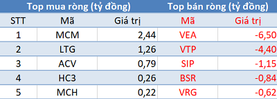 Phiên 28/4: Khối ngoại tiếp tục mua ròng gần 390 tỷ đồng, tập trung “gom” Bluechips - Ảnh 3.