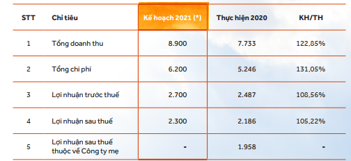 Becamex IDC (BCM) đặt mục tiêu lãi sau thuế 2.300 tỷ đồng năm 2021 - Ảnh 3.