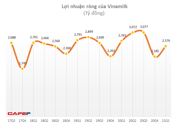 Doanh thu quý 1 của Vinamilk giảm gần 7%, cổ phiếu xuống mức thấp nhất 9 tháng - Ảnh 1.