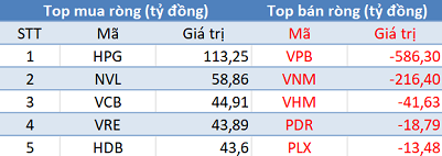 Thị trường tăng điểm, khối ngoại quay đầu bán ròng gần 400 tỷ đồng trong phiên 29/4 - Ảnh 1.