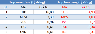 Thị trường tăng điểm, khối ngoại quay đầu bán ròng gần 400 tỷ đồng trong phiên 29/4 - Ảnh 2.