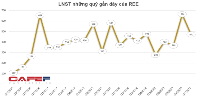 Cơ điện lạnh (REE) báo lãi quý 1 tăng 70%, lên 471 tỷ đồng - Ảnh 2.