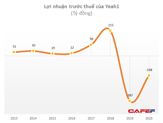 Lỗ luỹ kế hơn 219 tỷ đồng, Yeah1 (YEG) tiếp tục trình kế hoạch dùng thặng dư vốn xoá lỗ - Ảnh 1.