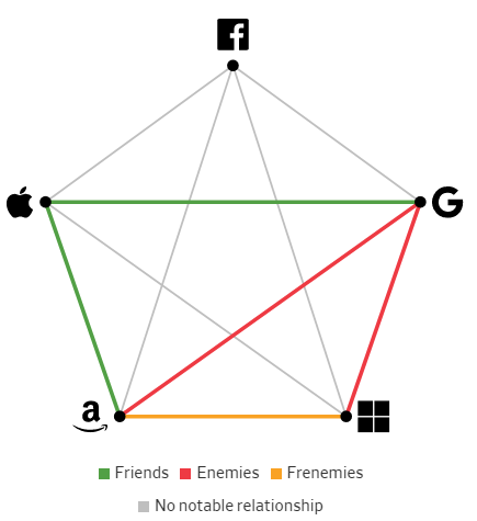 Giải mã mối quan hệ giữa các Big Tech: Bạn bè, kẻ thù hay bạn thù địch? - Ảnh 2.