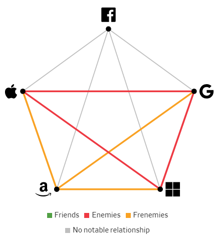 Giải mã mối quan hệ giữa các Big Tech: Bạn bè, kẻ thù hay bạn thù địch? - Ảnh 9.