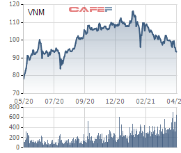 Doanh thu quý 1 của Vinamilk giảm gần 7%, cổ phiếu xuống mức thấp nhất 9 tháng - Ảnh 2.