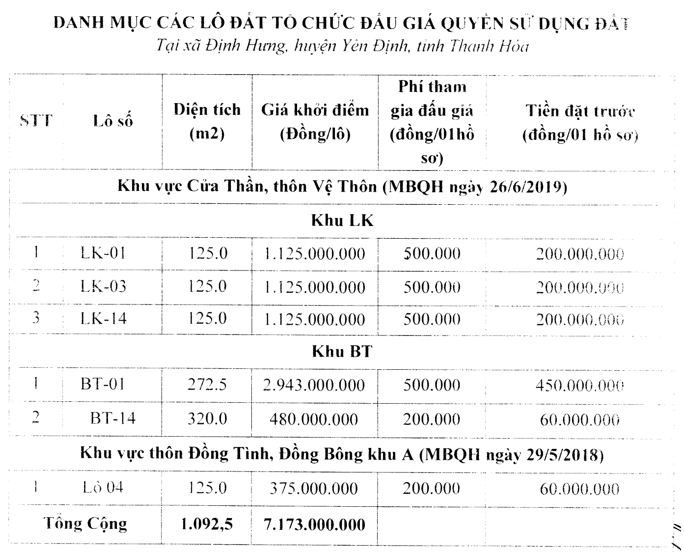 Thanh Hóa sắp đấu giá 6 lô liền kề, biệt thự với giá khởi điểm 375 nghìn đồng/m2 - Ảnh 1.