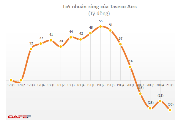 Taseco Air, chủ khách sạn À la Carte Đà Nẵng và chuỗi nhà hàng Lucky tại sân bay báo lỗ quý 1/2021 - Ảnh 2.